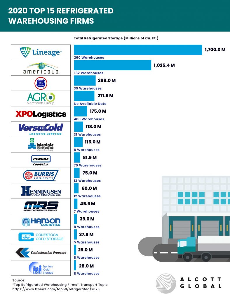 Top 15 Refrigerated Warehousing Firms in 2020 Featured Image
