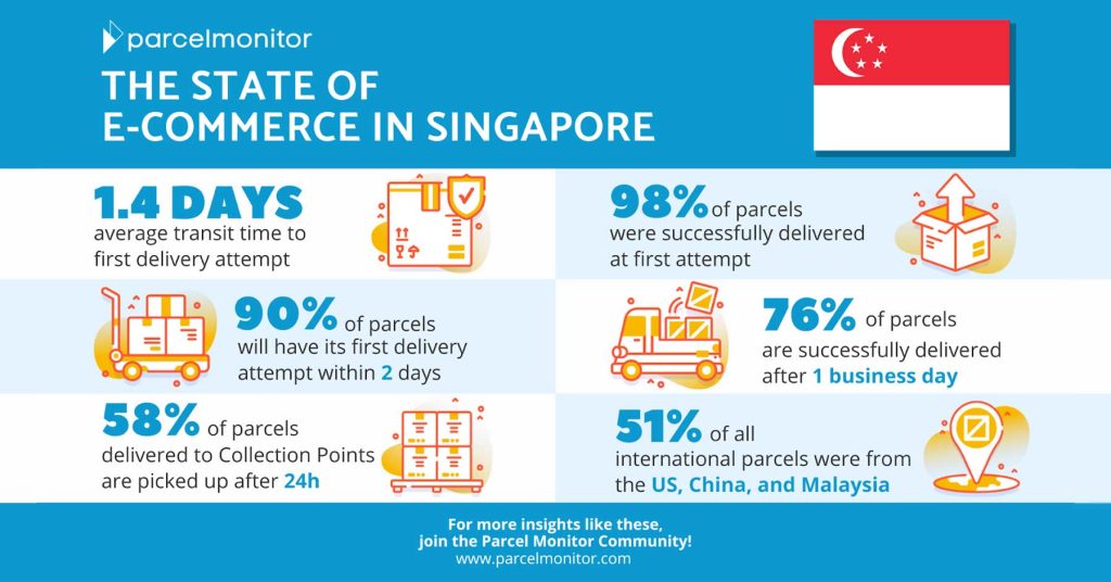 State of E-Commerce in Singapore 2020 Featured Image