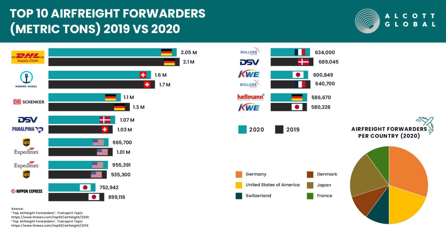 Top 10 Airfreight Forwarders 2020 vs. 2019 Alcott Global