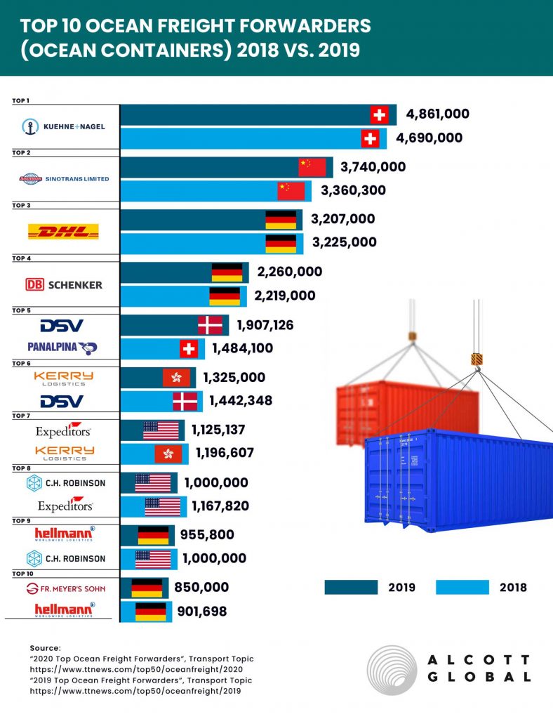 Top 10 Ocean Freight Forwarders (Ocean Containers) 2018 vs. 2019 Featured Image