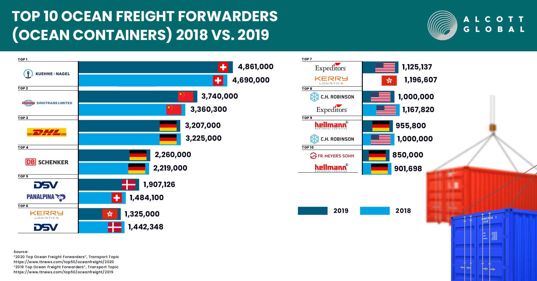 10 Ocean Freight Forwarders (Ocean Containers) 2018 2019