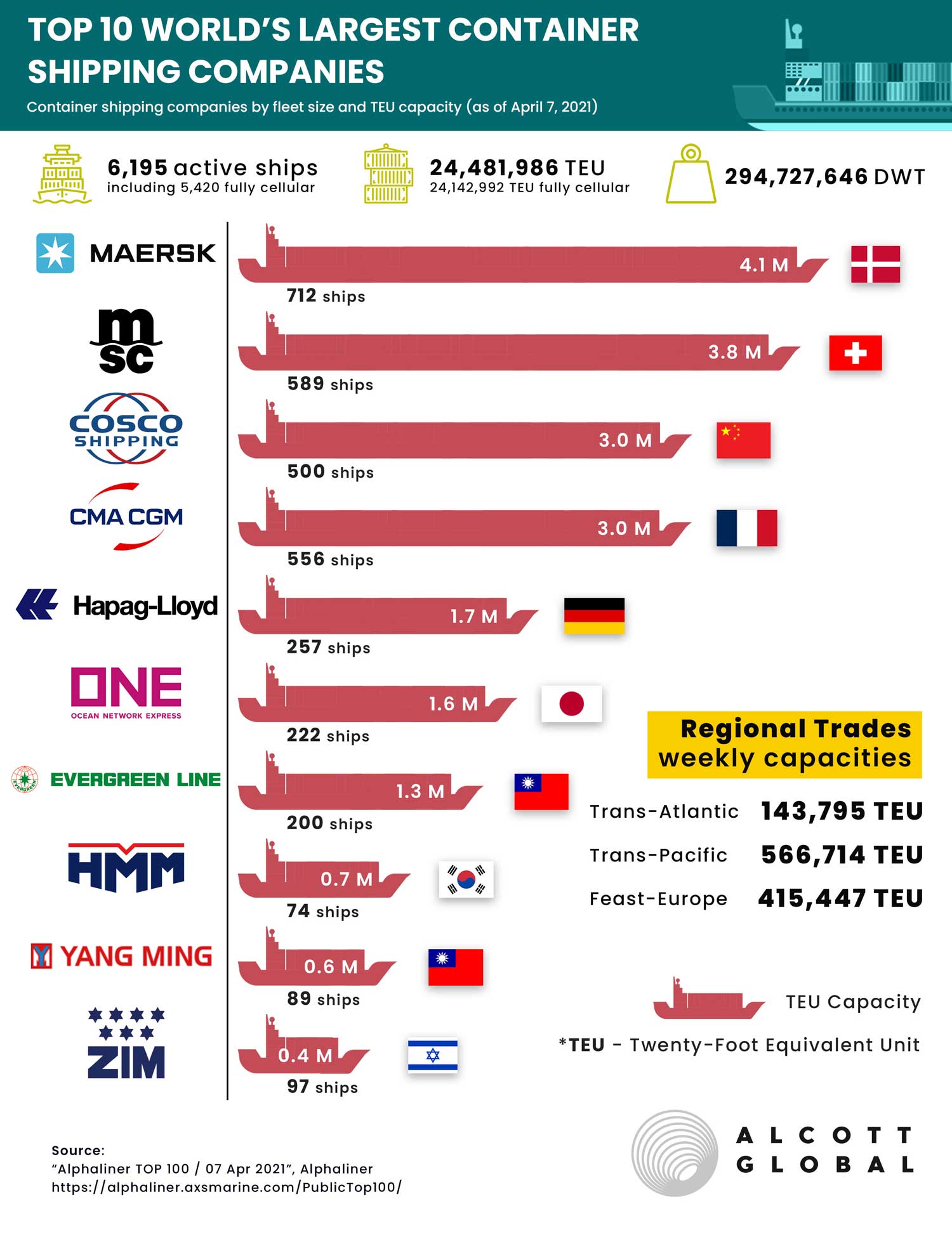 Top‌ ‌10‌ ‌‌World’s‌ ‌Largest‌ ‌Container‌ ‌Shipping‌