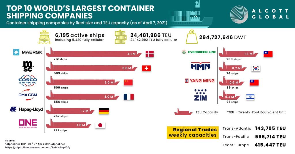Top‌ ‌10‌ ‌‌World’s‌ ‌Largest‌ ‌Container‌ ‌Shipping‌