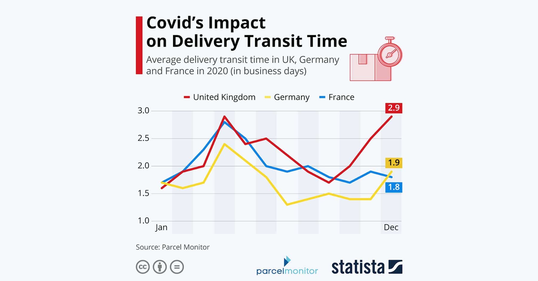 Parcel Monitor Covids Impact