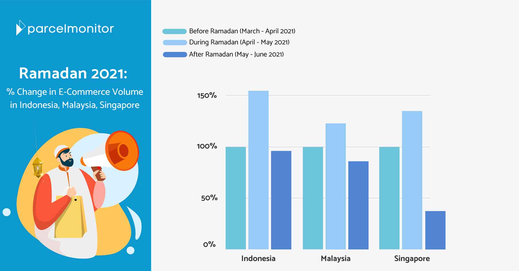 Parcel Monitor: How Much More Did Consumers Buy During Ramadan 2021? Featured Image