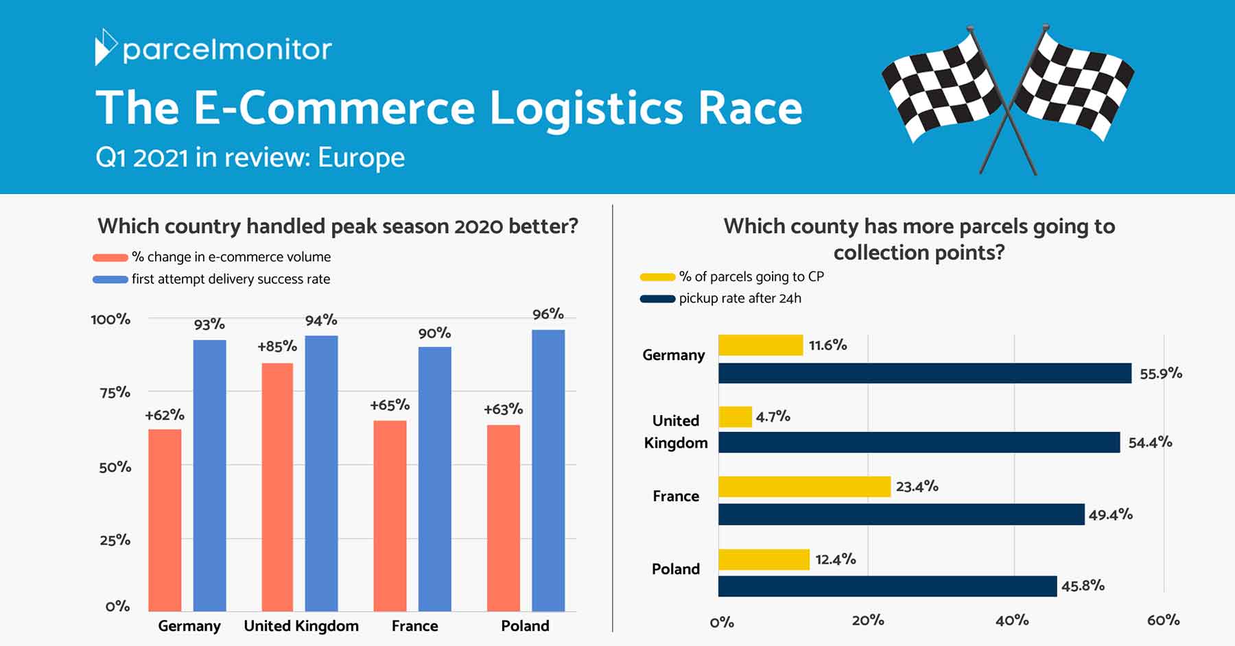 Parcel Monitor: The E-Commerce Logistics Race: Europe Featured Image