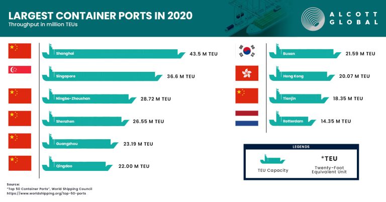 Top 10 - World's Largest Container Ports in 2020 Featured Image