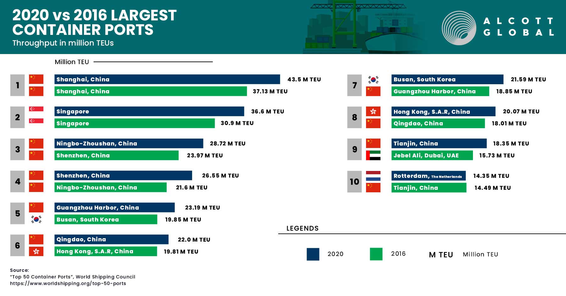 Top 10 - World's Largest Container Ports in 2020 vs. 2016 Featured Image