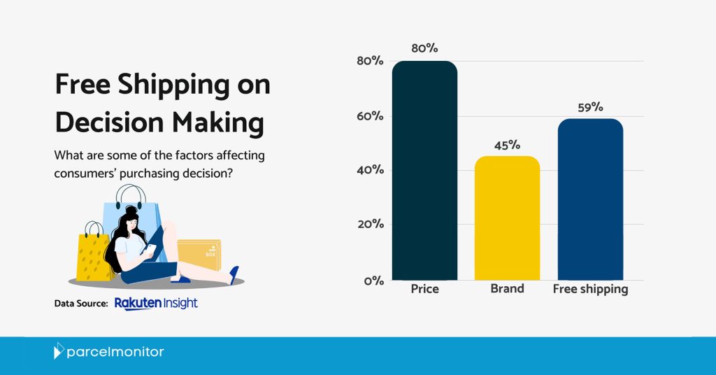 Parcel Monitor: How Free Shipping Affects Consumers' Purchasing Decisions Featured Image