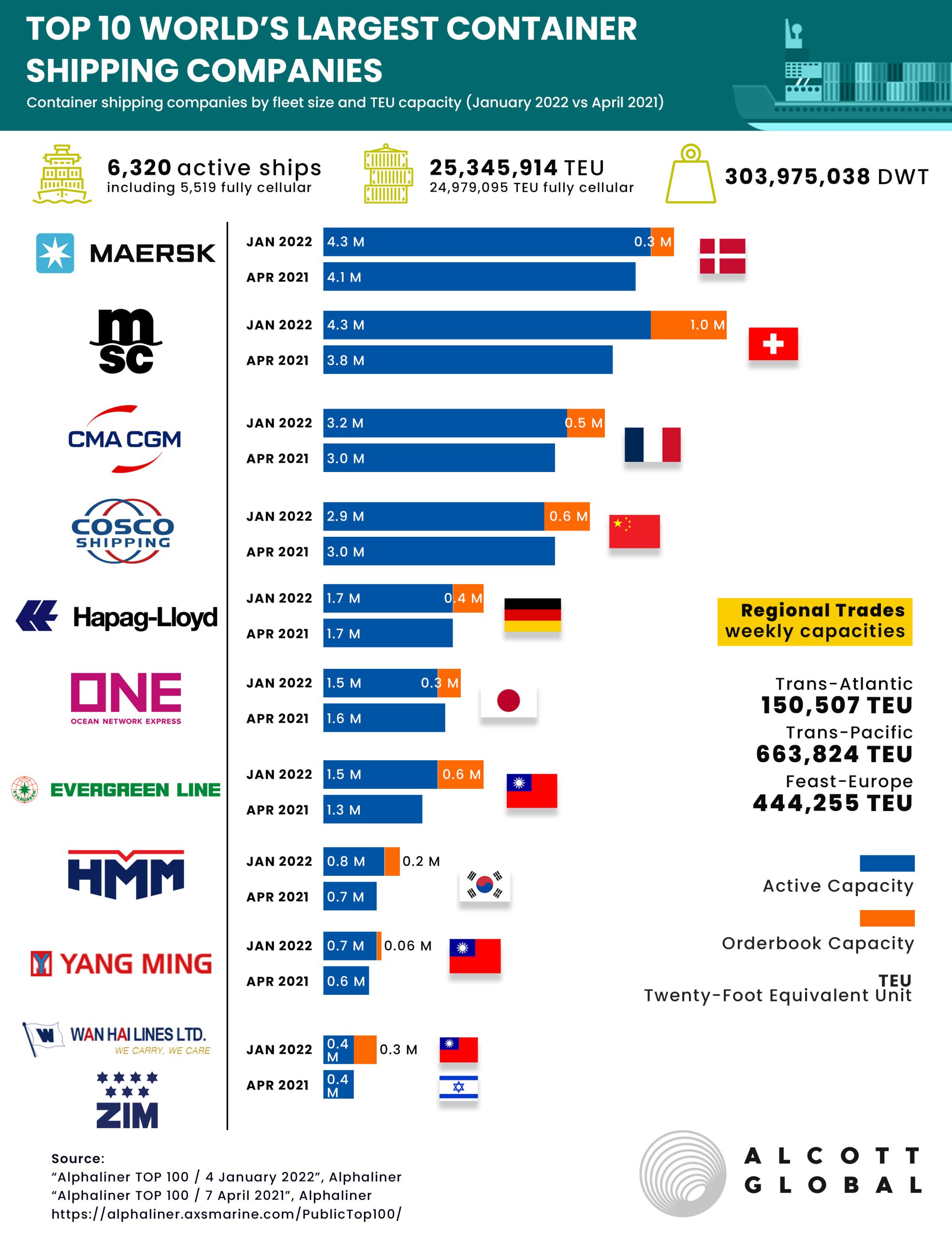 Top 10 - World's Largest Container Shipping Companies in January