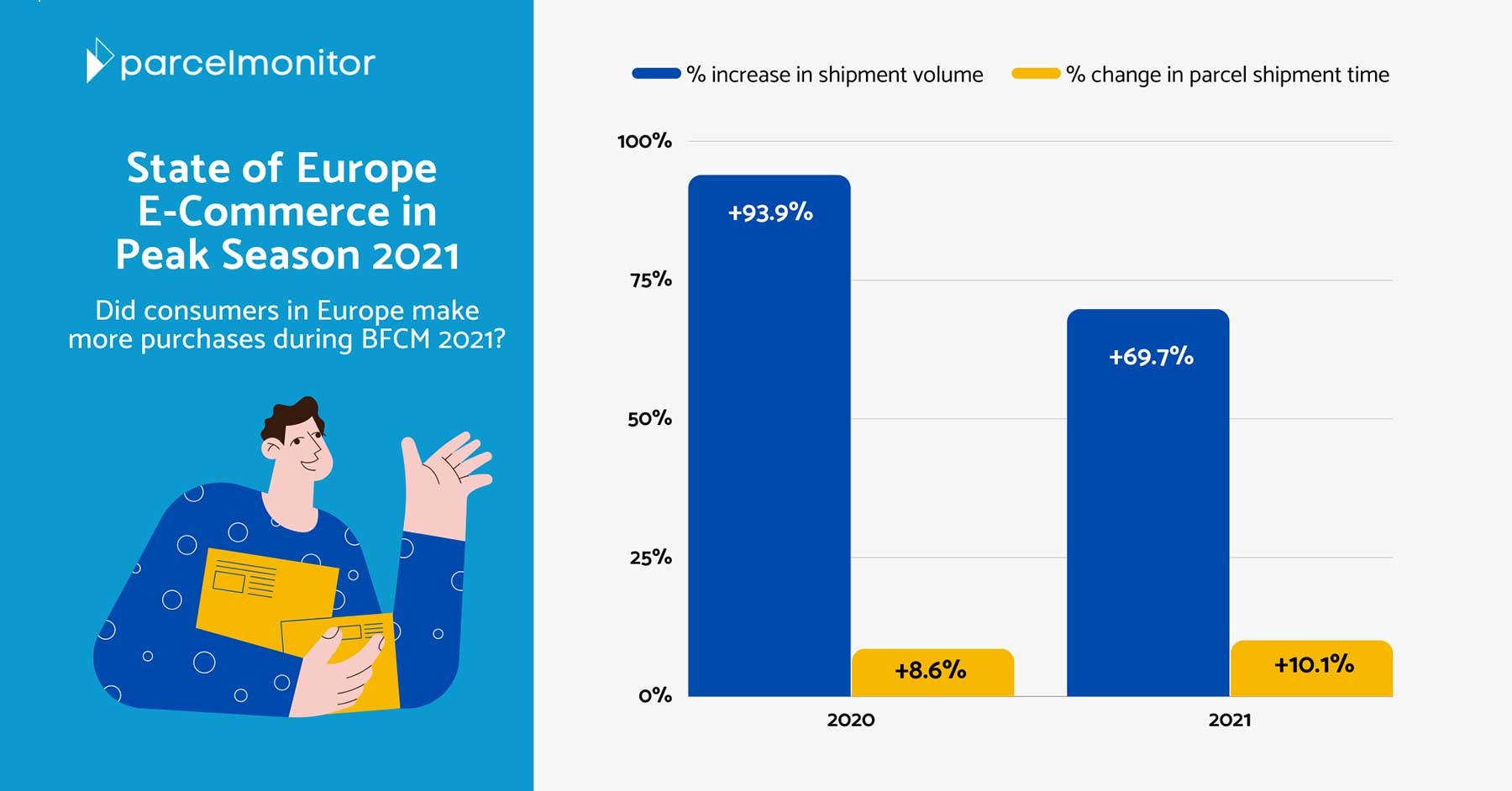 State of Europe E-Commerce in Peak Season 2021 Featured Image