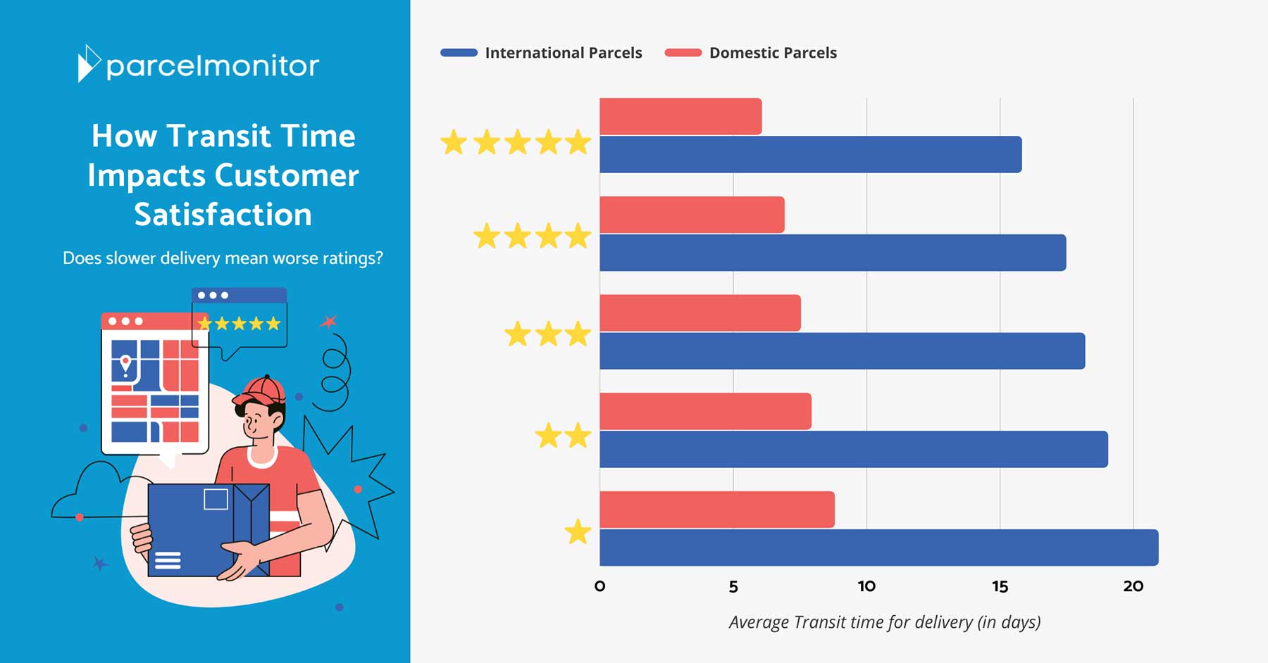 How Transit Time Impacts Customer Satisfaction Featured Image