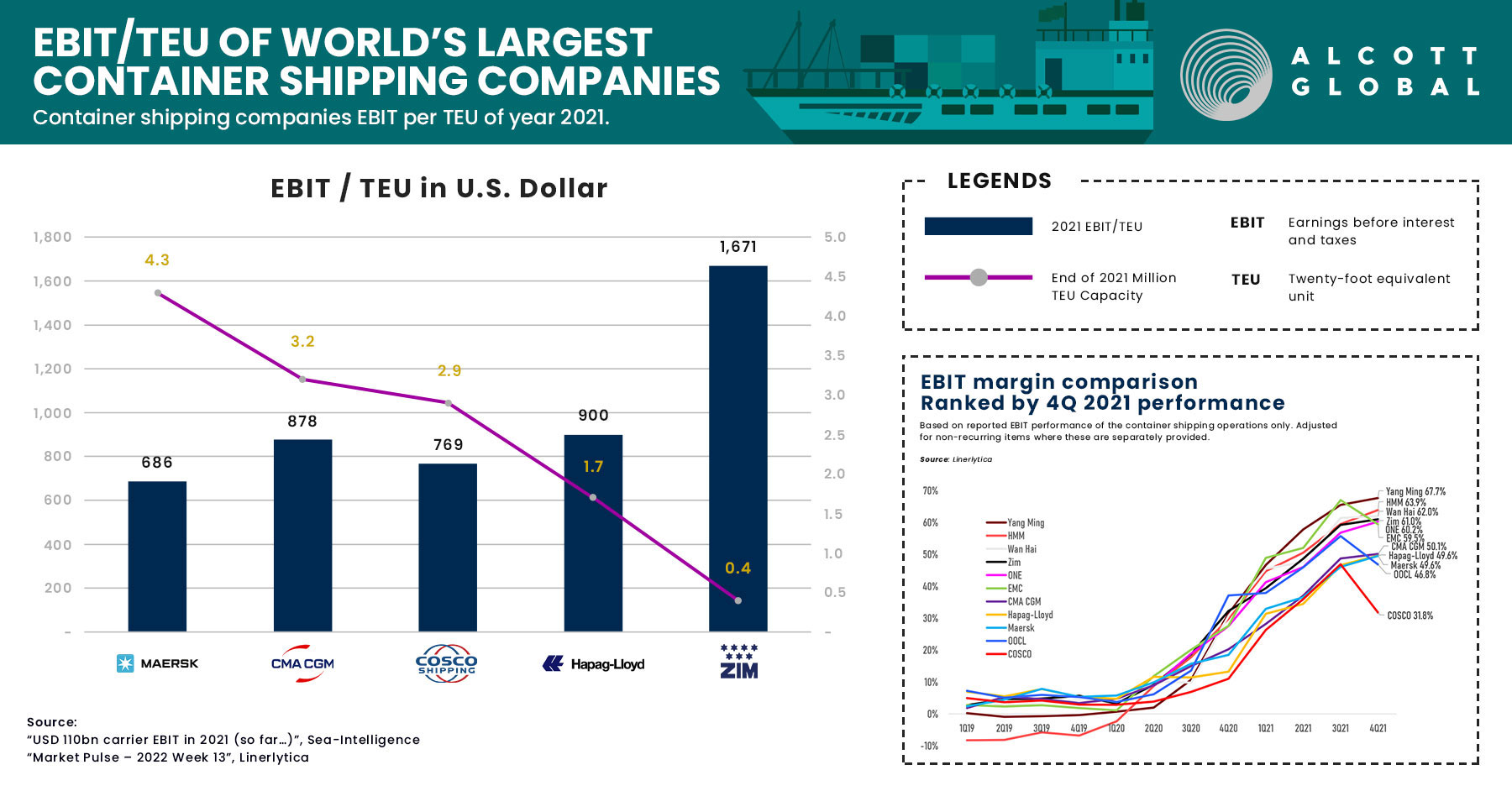 World’s Largest Container Shipping Companies Capacity vs. EBIT Featured Image