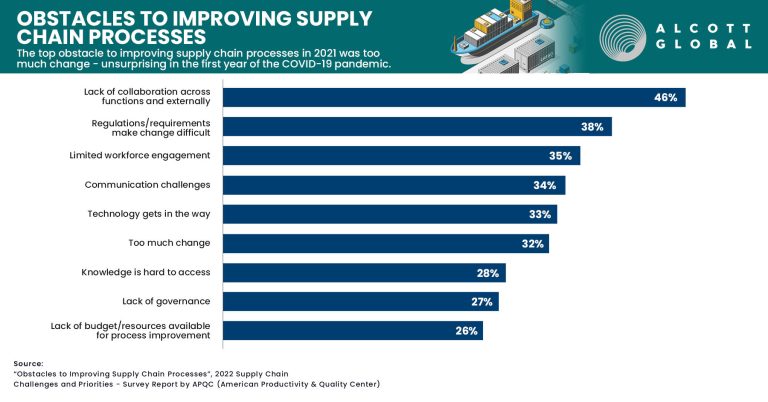 Obstacles to improving Supply Chain Processes Featured Image