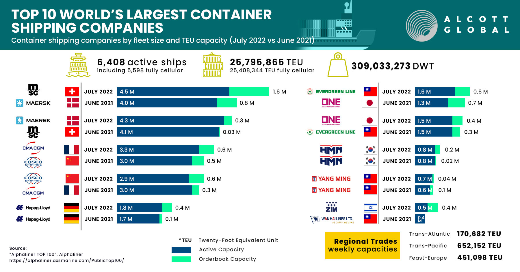 Top 10 World's Largest Container Shipping Companies - July