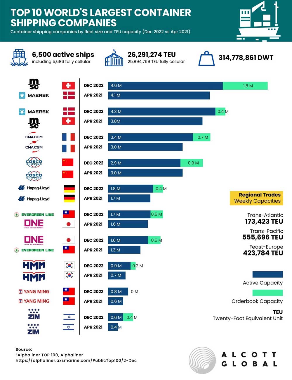 Top 10 World’s Largest Container Shipping Companies April 2021 vs