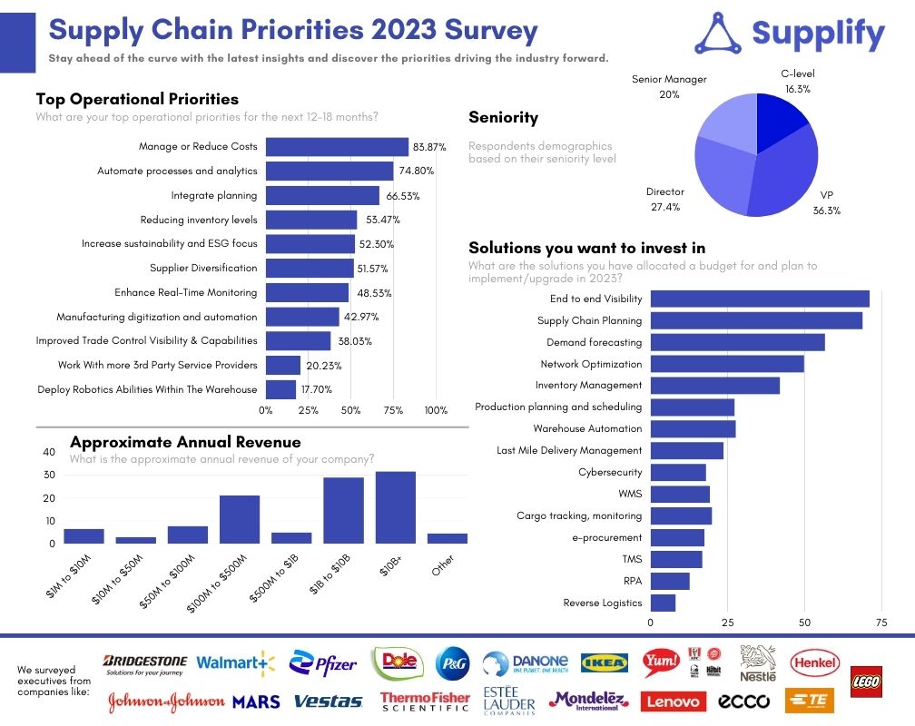 Supply Chain Priorities 2023 Survey 
