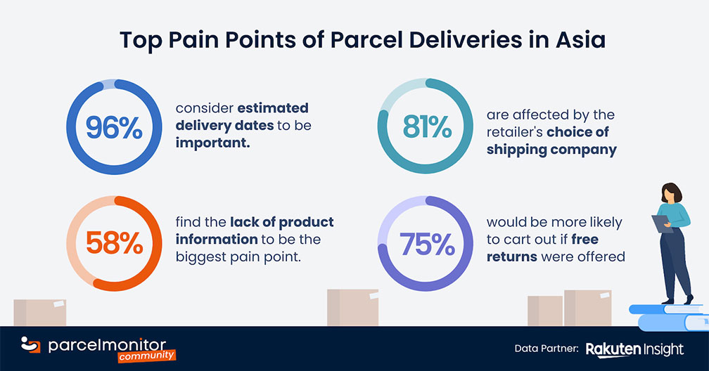 Navigating the Top Pain Points of Parcel Deliveries in Asia Featured Image