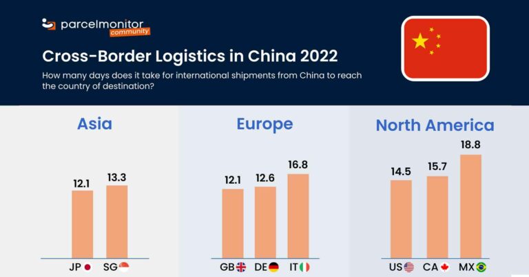 A Look at China’s Cross-Border Logistics Landscape in 2022 Featured Image