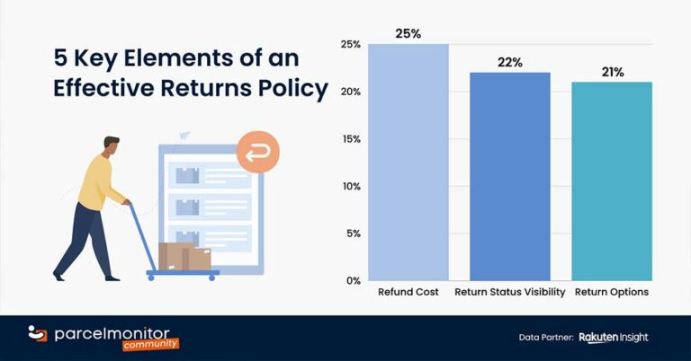 Parcel Monitor: 5 Key Elements of an Effective Returns Policy Featured Image