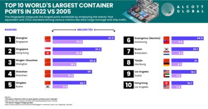 Top 10 Largest Containers Ports 2022 vs. 2005 Featured Image