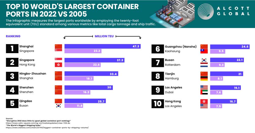 Top 10 Largest Containers Ports 2022 vs. 2005 Featured Image