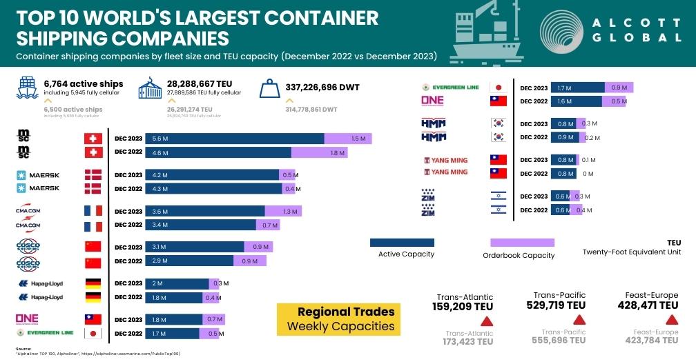 Top 10 Container Shipping Lines Dec 2023 vs. Dec 2022 Featured Image