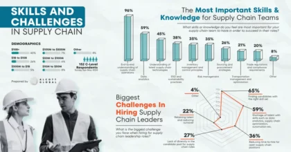 The Most Important Supply Chain Skills and Knowledge of 2024- Survey Results Featured Image
